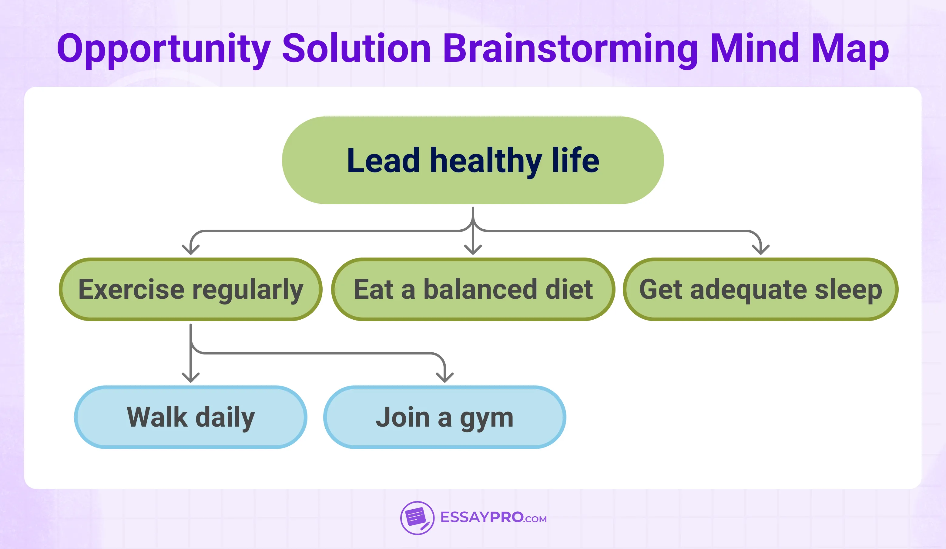 Opportunity Solution Brainstorming Mind Map
